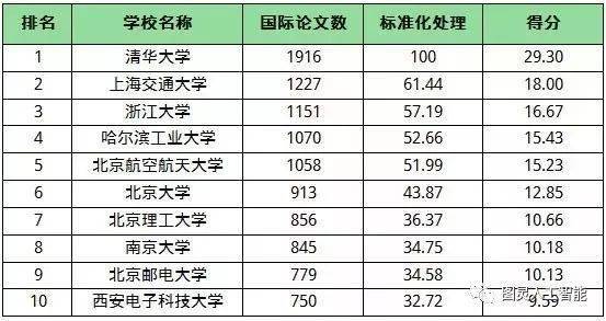 哈工大人工智能排名,哈工大人工智能专业排名