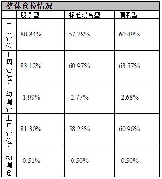 公募基金仓位