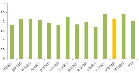 现在用10万元买成都银行股票，持股10年后会怎样？