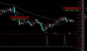 求：通达信多方炮选股公式