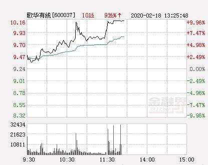 600037歌华有线后市如何操作？