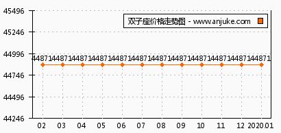 双子座怎么样 双子座和信义嘉御山哪个好 深圳安居客 