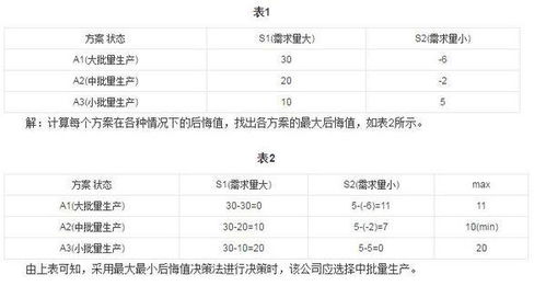 最小后悔值法怎么计算,最小后悔值法是一