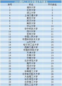 2019国内三大 大学排名 平均排名出炉,武汉大学超过南京大学