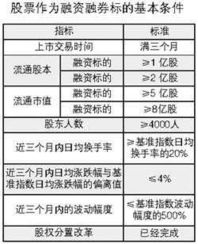 融券卖出概念是什么意思，做融券需要的条件