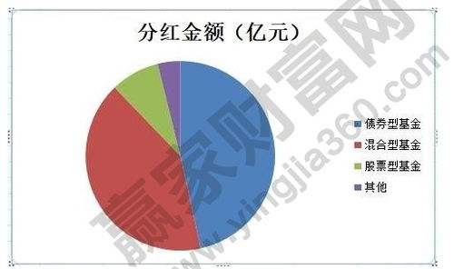 定投型基金分红怎么分？