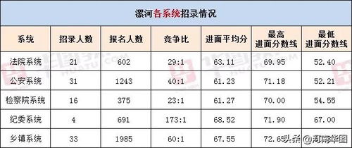 2021年漯河预计招公务员150人,平均54人中录取1个