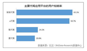 数据显示滴滴代驾已成国内最大代驾平台 