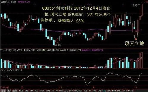 k线图上“顶天立地”是什么意思