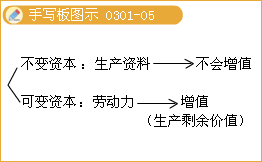 不变资本与可变资本的区别是什么?