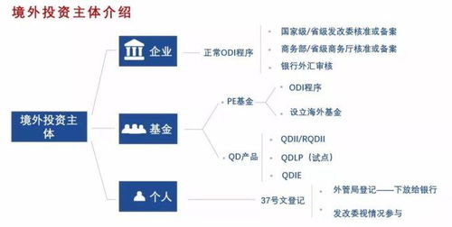 境外投资流程？我国境内企业到境外投资时有什么投资流程