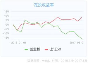 定投是个什么概念？是不是只要稳定投入就会有回报，风险有多大？