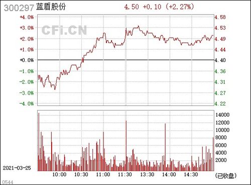 300297蓝盾股份合理估值是多少