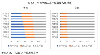 中美经济对比 差距仍比想象的大得多