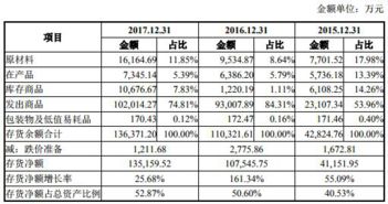 存货报告范文,库存差异说明怎么写？