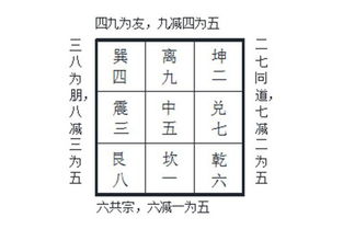 闻道国学 古风水讲洛书盘要 二八换位