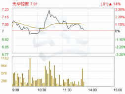 光华控股000546 帮忙分析一下，此股主力意欲何为啊？