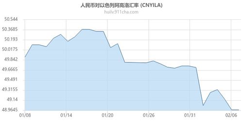 以色列币对人民币汇率,以色列货币对人民币汇率走势分析 以色列币对人民币汇率,以色列货币对人民币汇率走势分析 行情