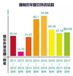 缅甸投资哪个行业比较好