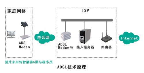 什么是ADSL？