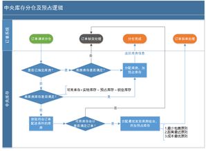 新零售多平台库存共享模式下,中央库存系统的设计思路