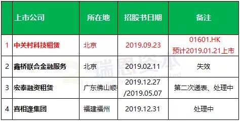 香港上市融资租赁公司有哪些的最新相关信息