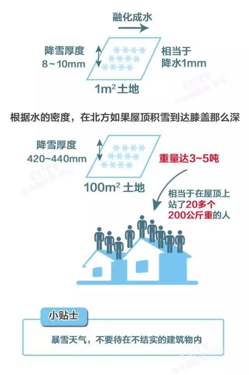 积雪到底有多重