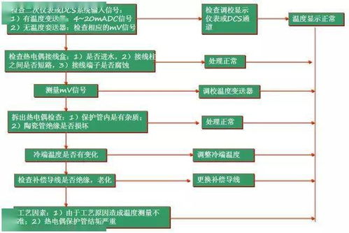 热电偶显示值偏高问题热电偶有可能测量值比实际值高吗