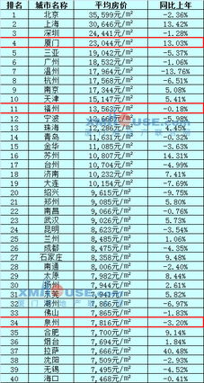 全国物价排行榜