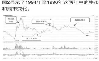 什么时候是牛市？什么时候是熊市？怎么判定？