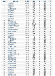 北京有大学有哪些重点大学(北京各大学排名一览表)