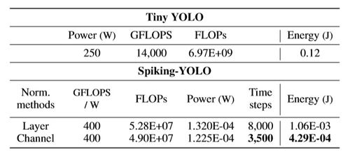 YOLO 全系列目标检测算法