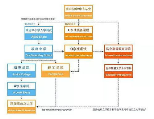 新加坡留学申请流程 新加坡留学利与弊