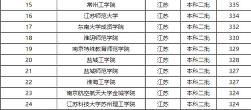 江苏二本大学排名一览 江苏的二本院校有哪些