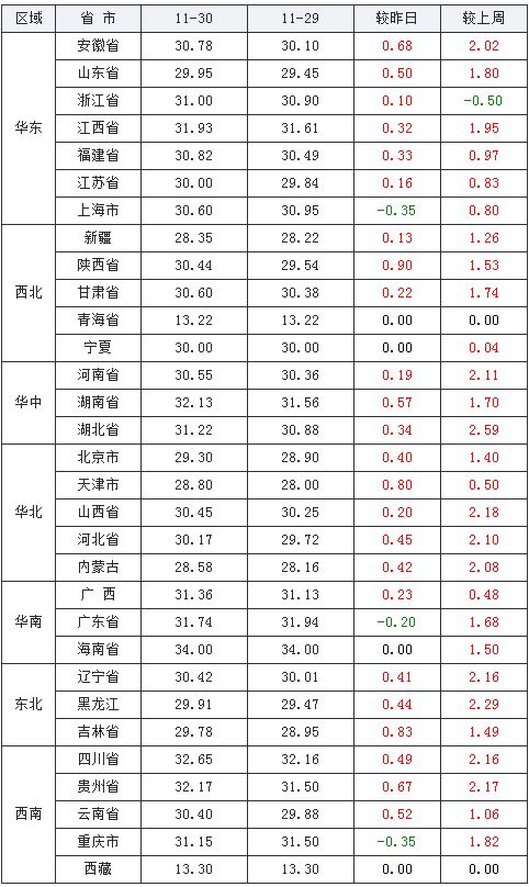 2020年11月30日 全国生猪价格行情