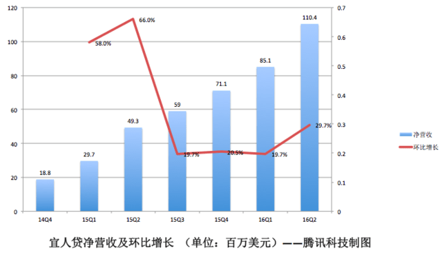 宜人贷Q2财报图解 营收净利大幅增长背后 坏账率也在一路飙升