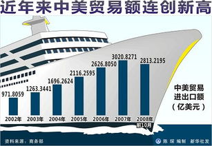 中美贸易额七千多亿美元，其中中国出口美国五千多亿，而美国出口中国只有一千多亿，中国赚了大便宜？