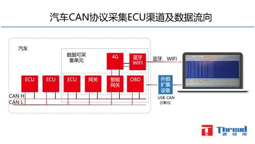 车载CAN总线网络数据访问及研究意义