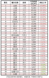 31省会城市最新房价排行出炉 济南挤入前十名 