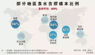 人体已被微塑料污染,50 人类中招