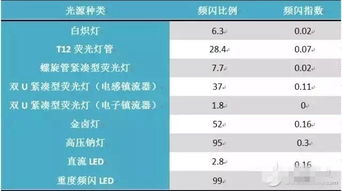 LED光源频闪产生的原因及解决方案