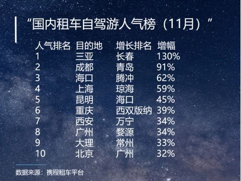冬游国内抄底价这份榜单收好 冬季旅游度假人气榜发布 黑龙江吉林冰雪游最热