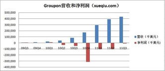 为什么美团网盈利了，Groupon 却在持续亏损