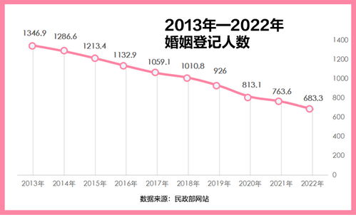 图说 2022年结婚人数创37年新低 中国人平均初婚年龄28.67岁