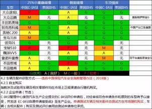 简配成风 同一款车中美安全指数竟能差那么多