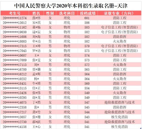 中国人民警察大学分数线,全国的警察学院录取分数线一般是多少？测试的时候会测些什么？
