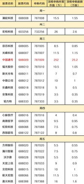 申购只买一百股新股或一百股创业板股票有没有中签的机会