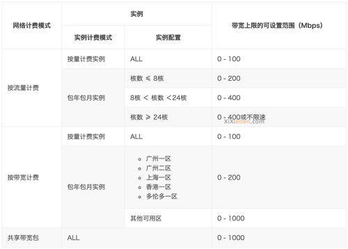 腾讯云共享流量包