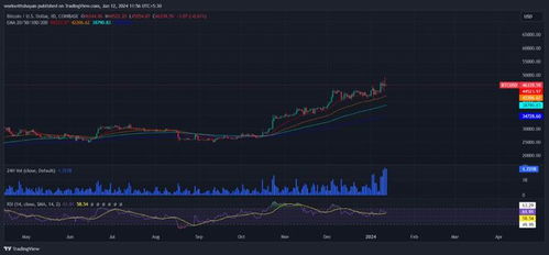 2024年比特币将会达到多少钱,技术分析:趋势指向新的历史高点吗?