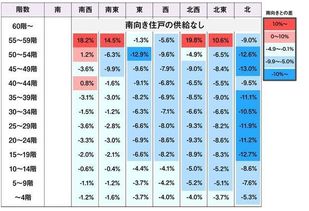 日本人买房最爱什么朝向